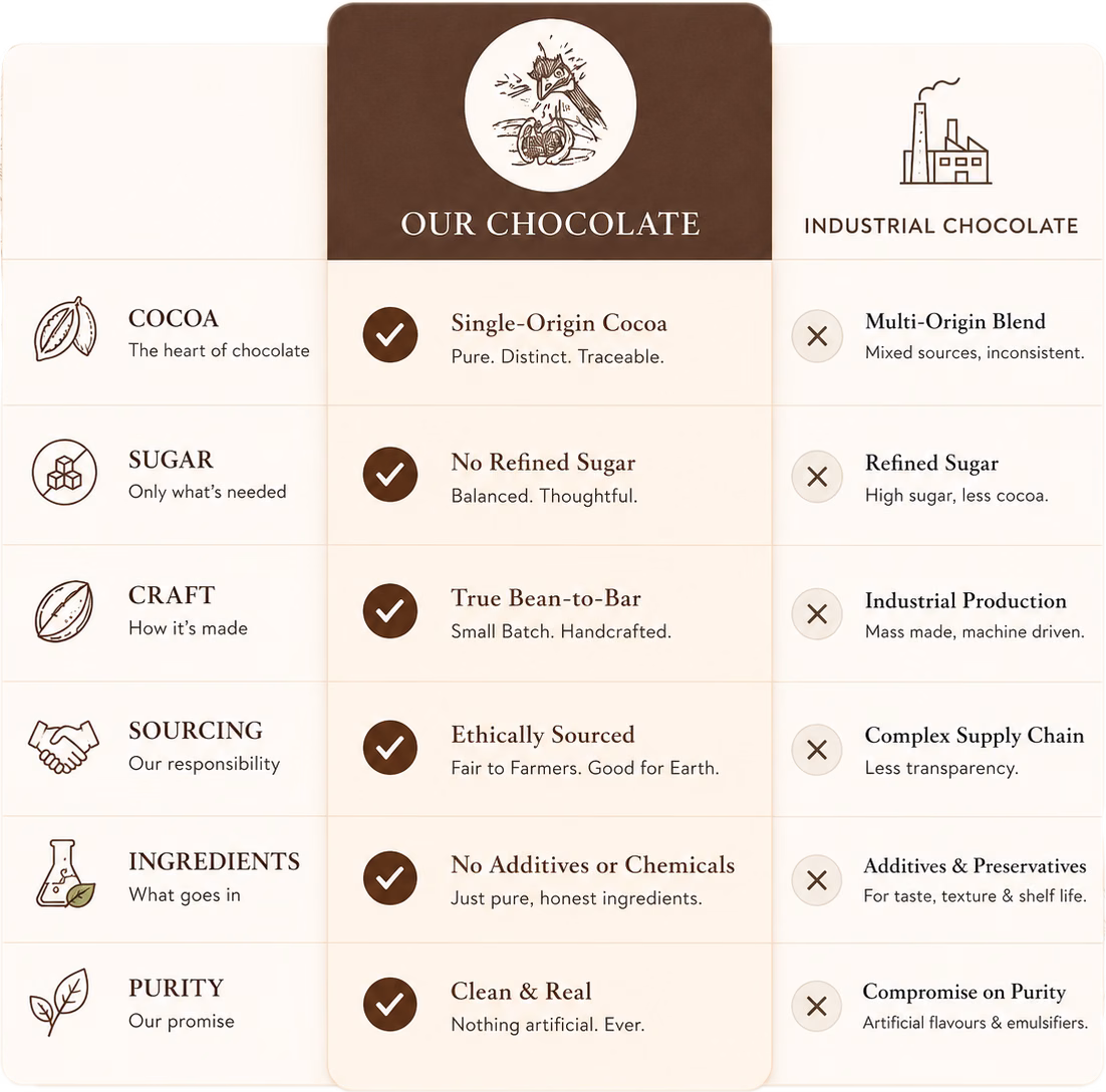 Rare Cocoa vs. Industry Chocolate Comparison Table
